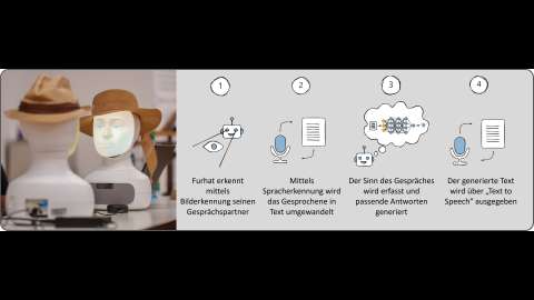 Konzept des Social Robots - Furhat