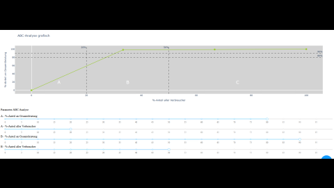 Dieser Screenshot aus dem interaktiven Dashboard zeigt die graphische ABC-Analyse sowie Schieberegler zur Einstellung der Grenzen für die Kategorien A, B und C.