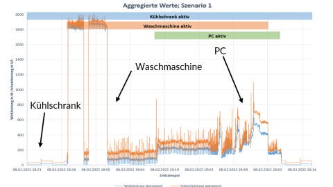 Darstellung der Energieströme