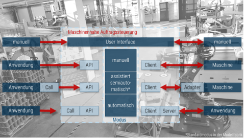 Schema zum Aufbau der maschinennahen Auftragssteuerung