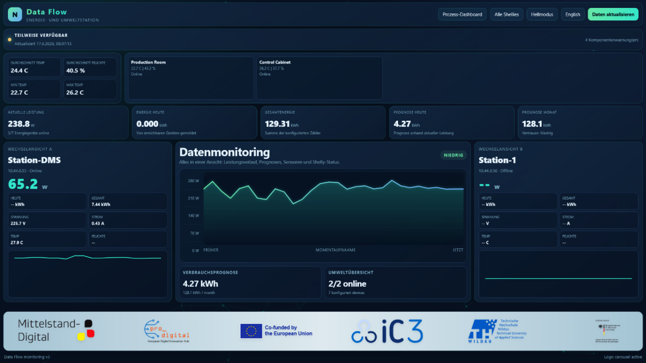 Exemplarische Darstellung des Datenmonitoring aus der Mobilen Digitalen Fabrik