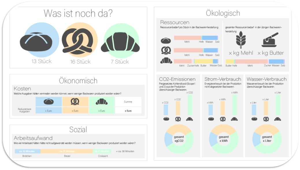 Dashboard der BäckerAI-Anwendung