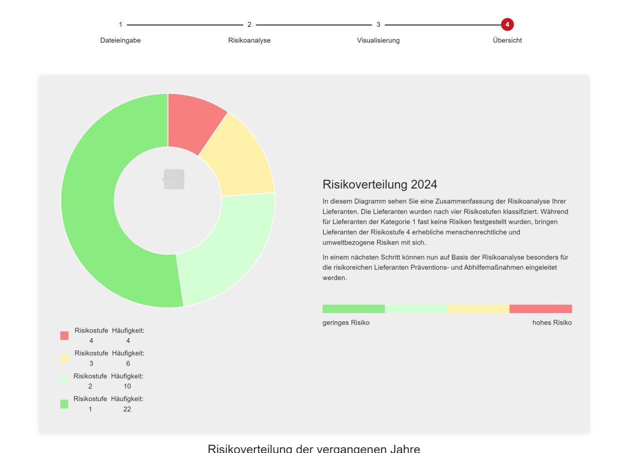 Risikoverteilung eines KMU - Zusammenfassung