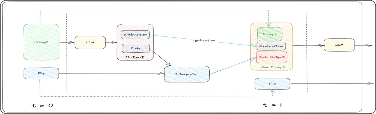 Konzept des Excel Code Interpreters