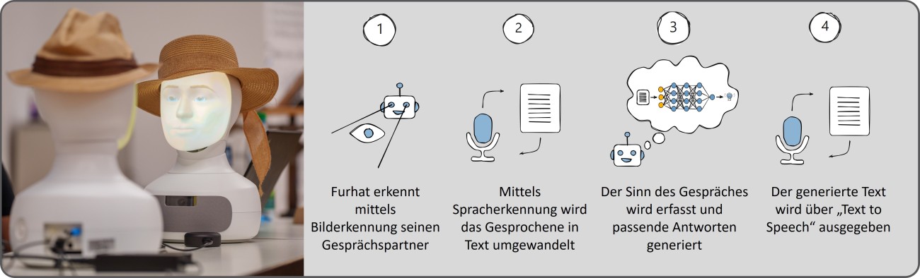 Konzept des Social Robots - Furhat