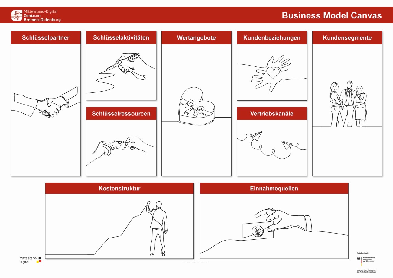 Business Model Canvas | Foto: BIBA