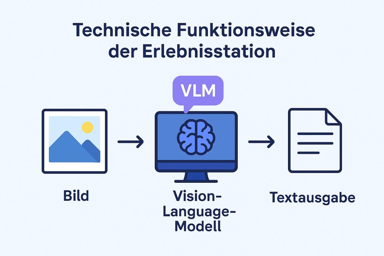 Funktionsweise der VLM-KI-Erlebnisstation. Bild Pfeil VLM (Vision Language Model) Pfeil Textausgabe