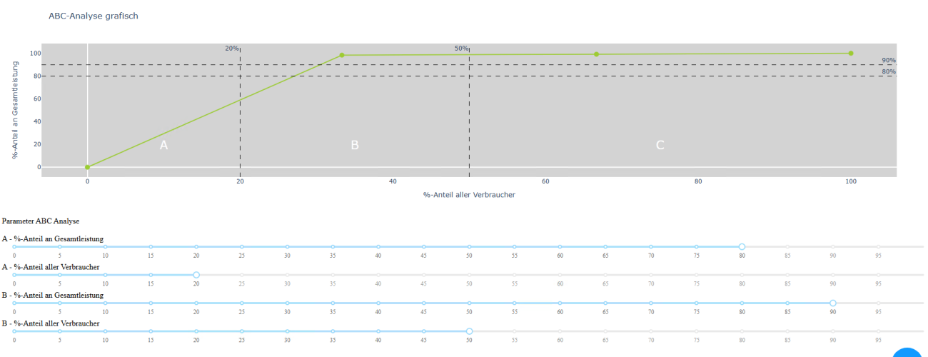 Dieser Screenshot aus dem interaktiven Dashboard zeigt die graphische ABC-Analyse sowie Schieberegler zur Einstellung der Grenzen für die Kategorien A, B und C.
