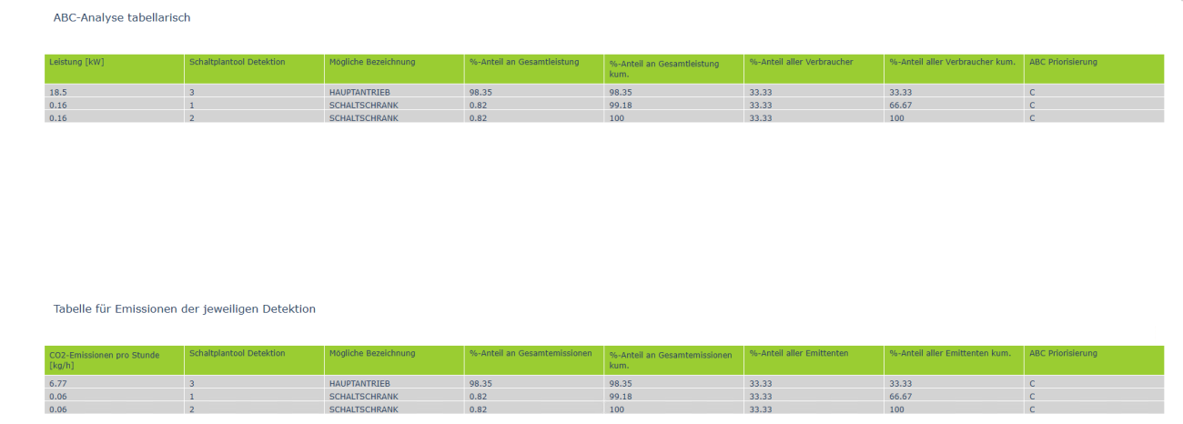 Diese Abbildung zeigt tabellarisch die ABC-Analyse sowie die berechneten Emissionsdaten anhand von Emissionsfaktoren aus ProBas.