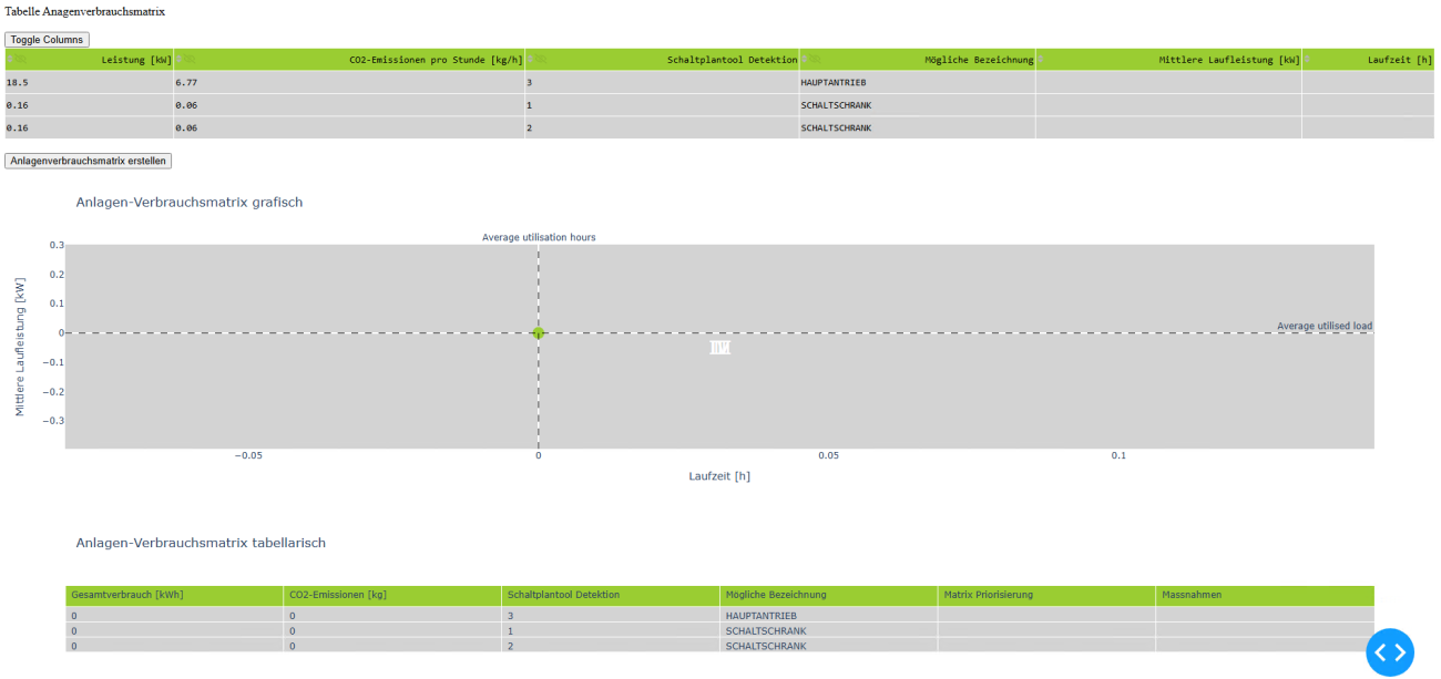Dieser Screenshot zeigt die Anlagenverbrauchsmatrix. In der Tabelle kann die Nutzungsdauer eingetragen werden, um ein Energieportfolio (4-Klassen-Matrix) erstellen zu lassen. 