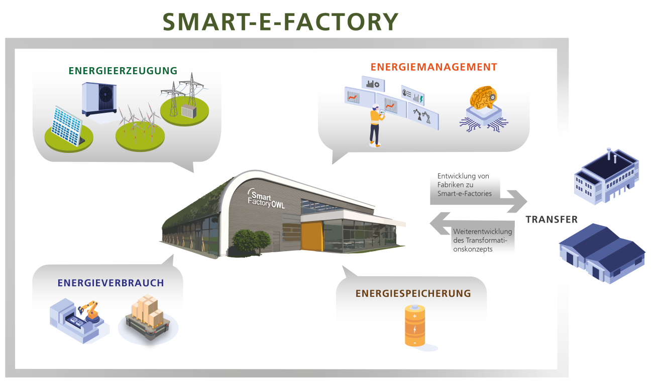 Ganzheitliche Betrachtung einer Smart-E-Factory