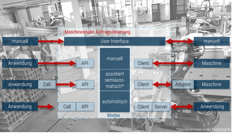 Schema zum Aufbau der maschinennahen Auftragssteuerung